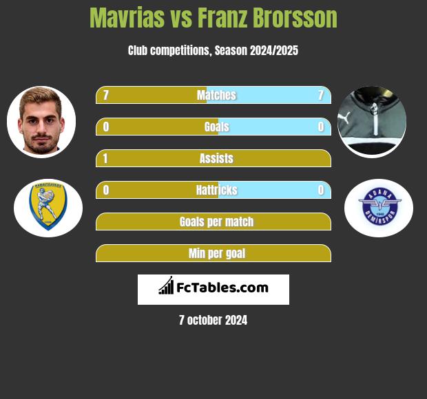 Mavrias vs Franz Brorsson h2h player stats