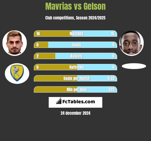 Mavrias vs Gelson h2h player stats