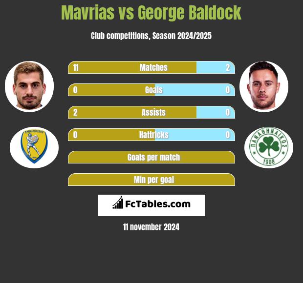 Mavrias vs George Baldock h2h player stats