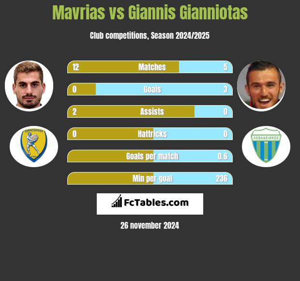 Mavrias vs Giannis Gianniotas h2h player stats