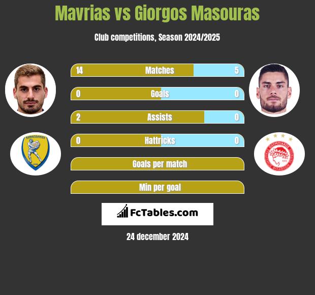 Mavrias vs Giorgos Masouras h2h player stats