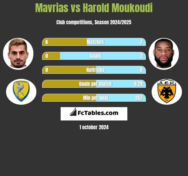 Mavrias vs Harold Moukoudi h2h player stats