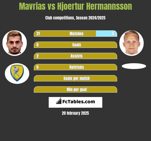 Mavrias vs Hjoertur Hermannsson h2h player stats