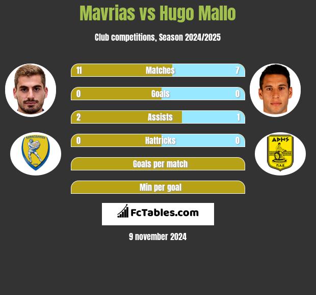 Mavrias vs Hugo Mallo h2h player stats