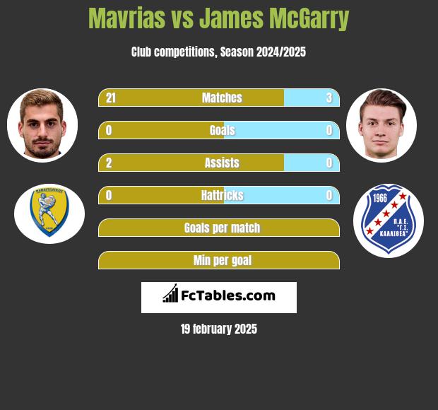 Mavrias vs James McGarry h2h player stats