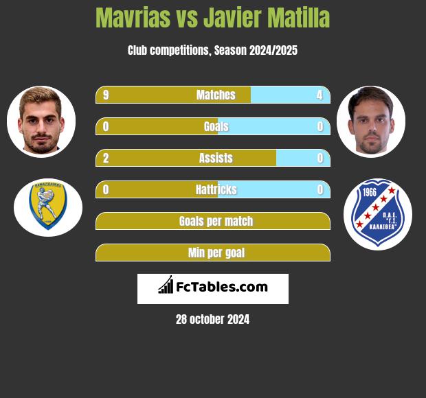 Mavrias vs Javier Matilla h2h player stats