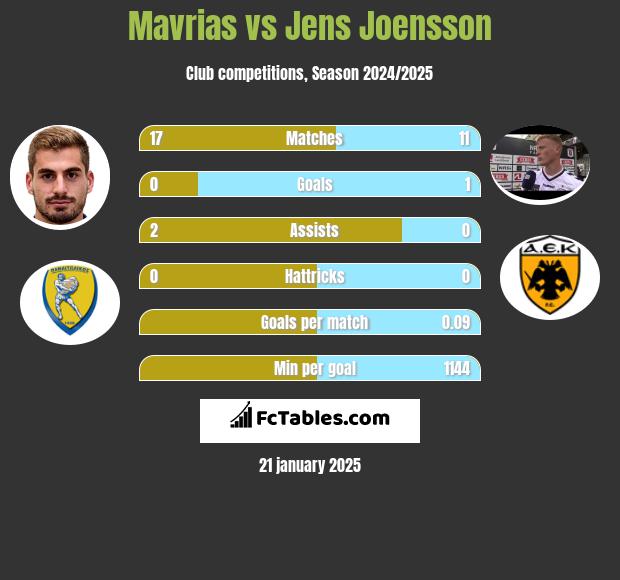 Mavrias vs Jens Joensson h2h player stats