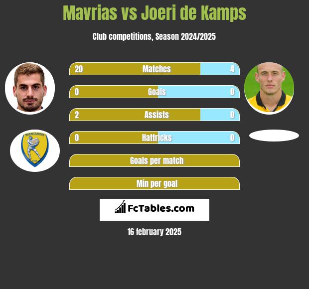 Mavrias vs Joeri de Kamps h2h player stats