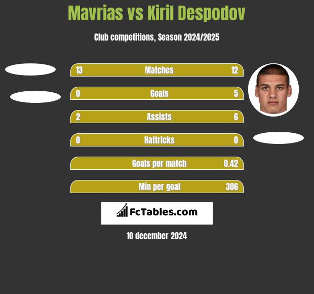 Mavrias vs Kiril Despodov h2h player stats