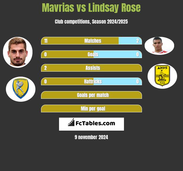 Mavrias vs Lindsay Rose h2h player stats