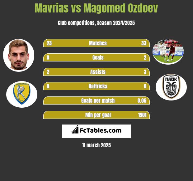 Mavrias vs Magomied Ozdojew h2h player stats