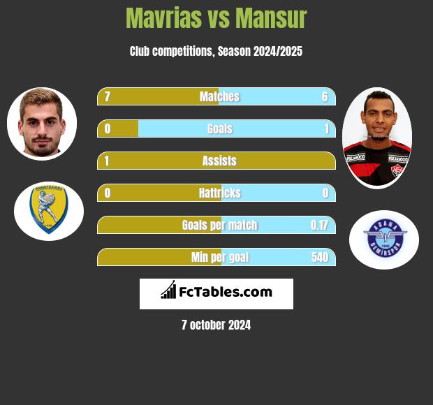 Mavrias vs Mansur h2h player stats