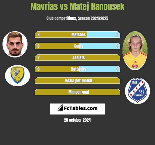 Mavrias vs Matej Hanousek h2h player stats