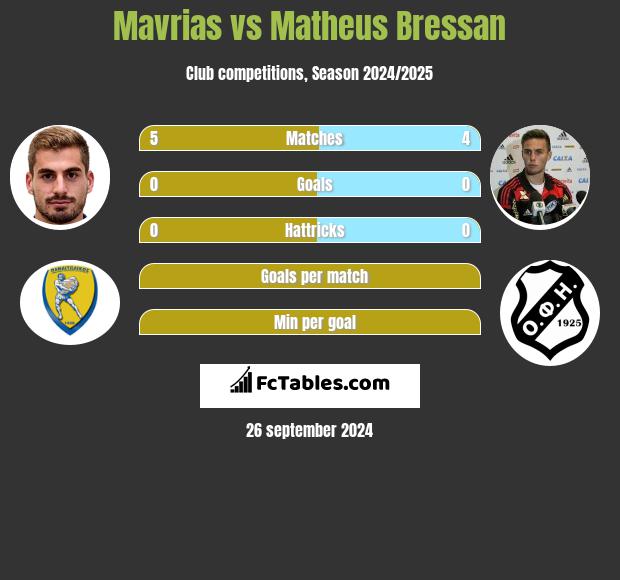 Mavrias vs Matheus Bressan h2h player stats