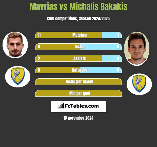 Mavrias vs Michalis Bakakis h2h player stats