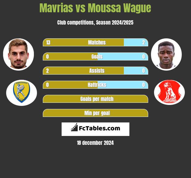 Mavrias vs Moussa Wague h2h player stats