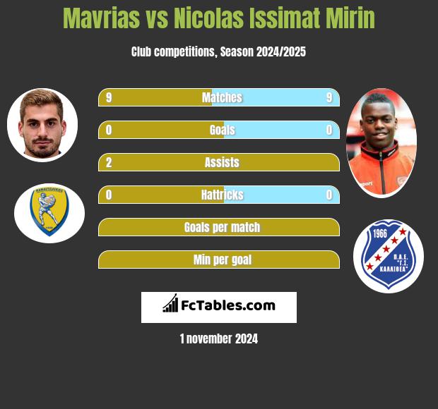 Mavrias vs Nicolas Issimat Mirin h2h player stats