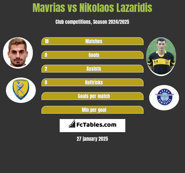 Mavrias vs Nikolaos Lazaridis h2h player stats