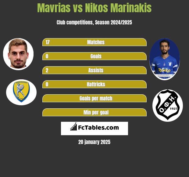 Mavrias vs Nikos Marinakis h2h player stats