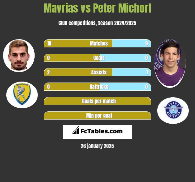 Mavrias vs Peter Michorl h2h player stats