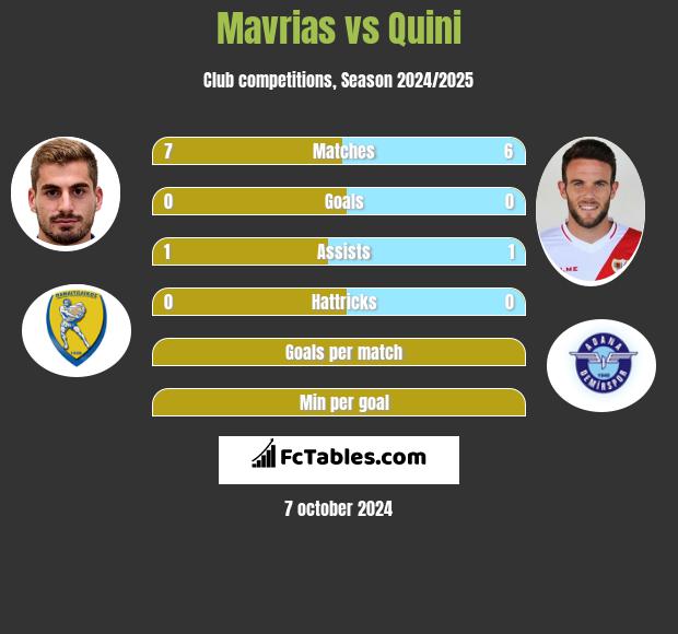 Mavrias vs Quini h2h player stats