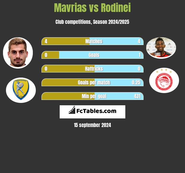 Mavrias vs Rodinei h2h player stats