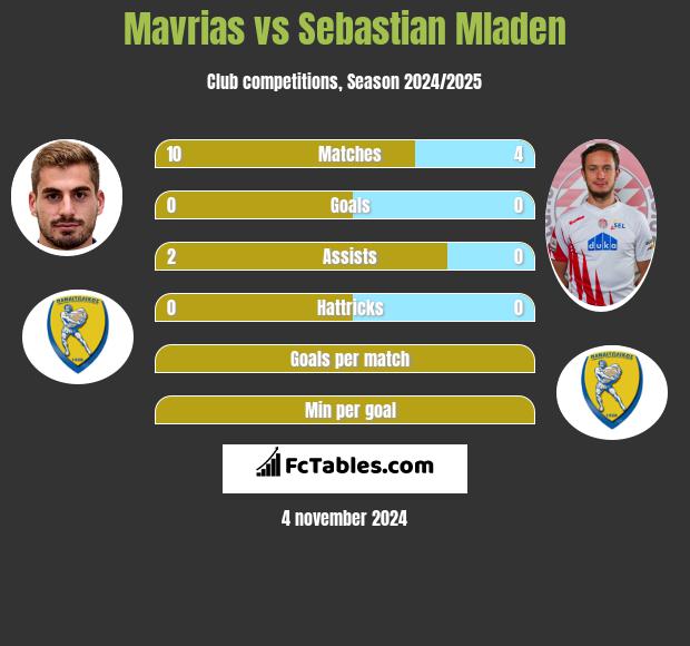 Mavrias vs Sebastian Mladen h2h player stats