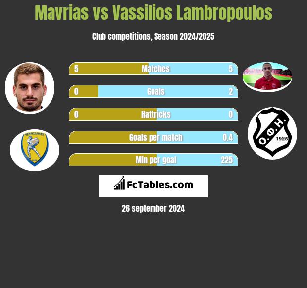 Mavrias vs Vassilios Lambropoulos h2h player stats