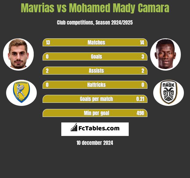 Mavrias vs Mohamed Mady Camara h2h player stats