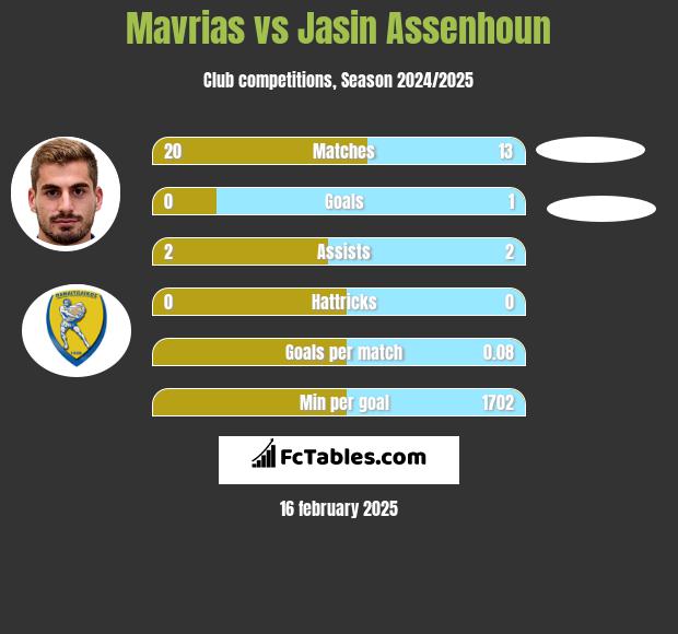 Mavrias vs Jasin Assenhoun h2h player stats