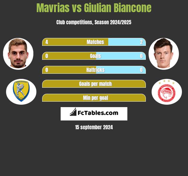 Mavrias vs Giulian Biancone h2h player stats