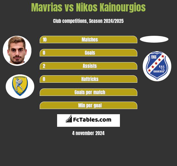 Mavrias vs Nikos Kainourgios h2h player stats