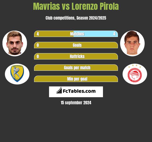 Mavrias vs Lorenzo Pirola h2h player stats