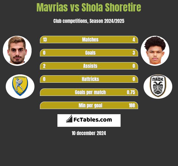 Mavrias vs Shola Shoretire h2h player stats