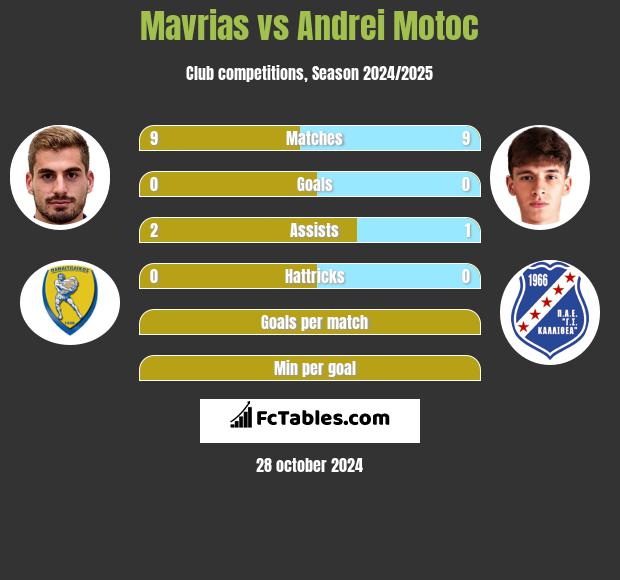 Mavrias vs Andrei Motoc h2h player stats