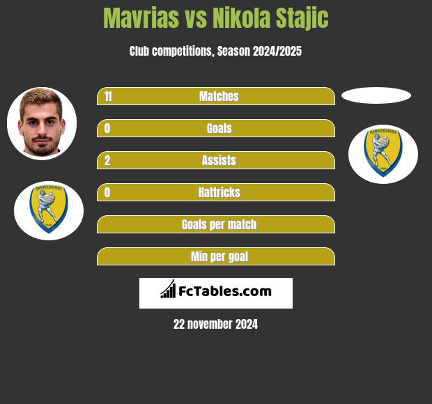 Mavrias vs Nikola Stajic h2h player stats