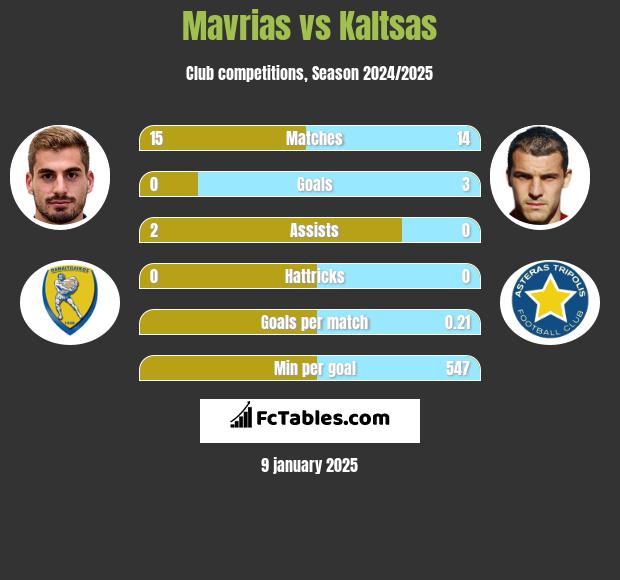 Mavrias vs Kaltsas h2h player stats