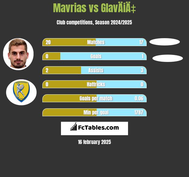 Mavrias vs GlavÄiÄ‡ h2h player stats