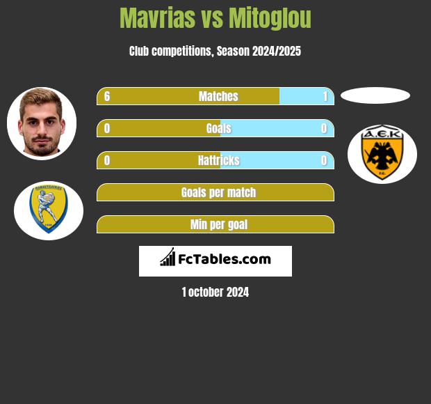 Mavrias vs Mitoglou h2h player stats