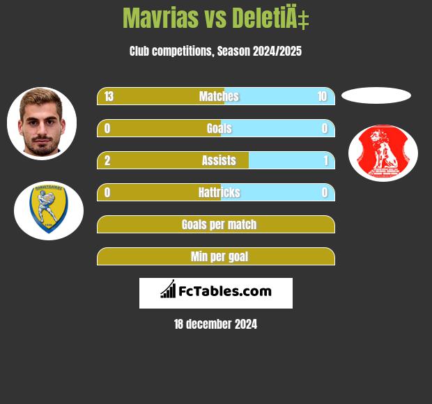 Mavrias vs DeletiÄ‡ h2h player stats