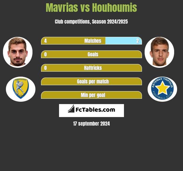 Mavrias vs Houhoumis h2h player stats