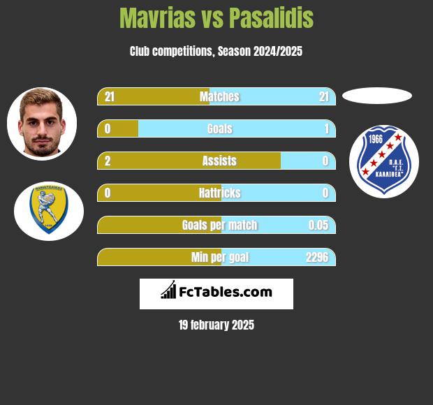 Mavrias vs Pasalidis h2h player stats