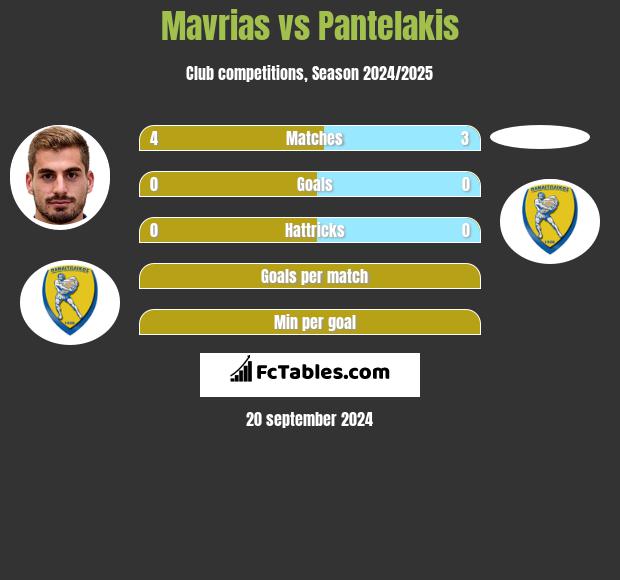 Mavrias vs Pantelakis h2h player stats