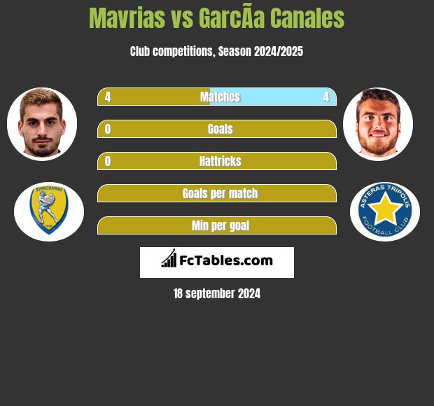 Mavrias vs GarcÃ­a Canales h2h player stats