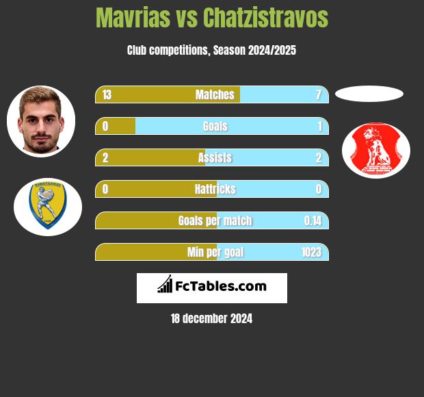 Mavrias vs Chatzistravos h2h player stats