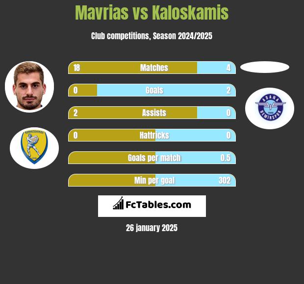 Mavrias vs Kaloskamis h2h player stats