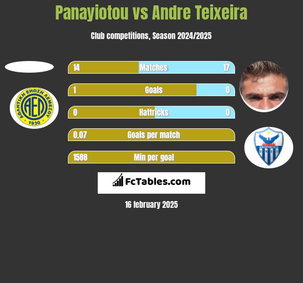 Panayiotou vs Andre Teixeira h2h player stats