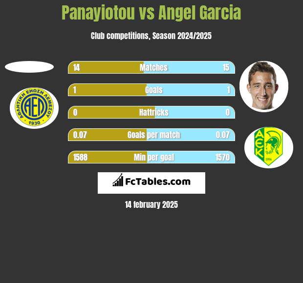 Panayiotou vs Angel Garcia h2h player stats