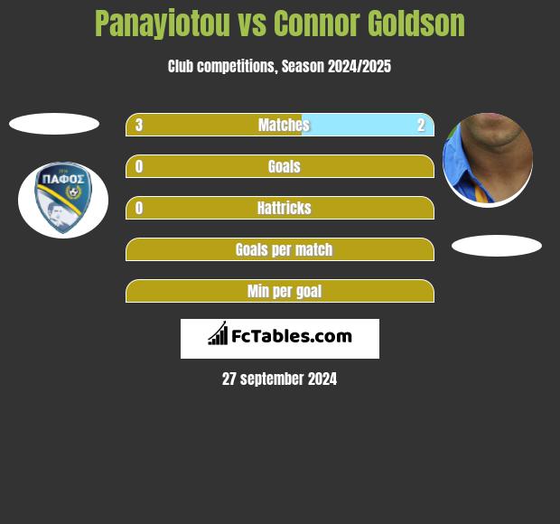 Panayiotou vs Connor Goldson h2h player stats