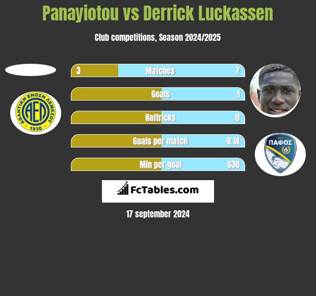 Panayiotou vs Derrick Luckassen h2h player stats